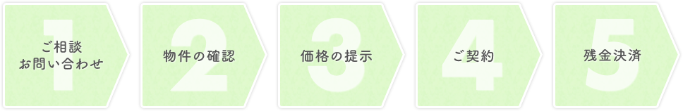 ご相談お問い合わせから残金決済までのフロー