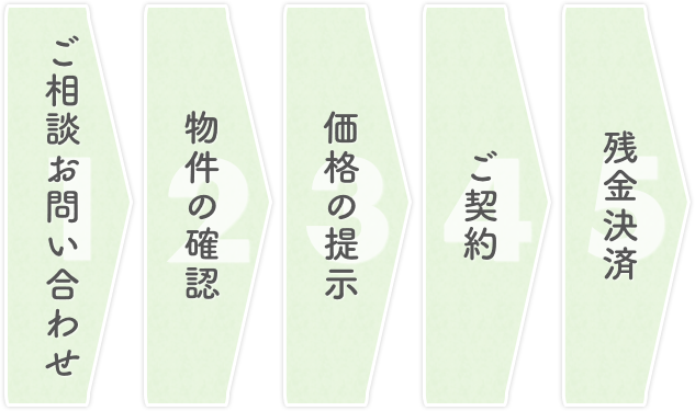 ご相談お問い合わせから残金決済までのフロー