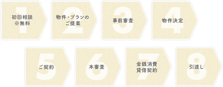 初回相談から引渡しまでのフロー