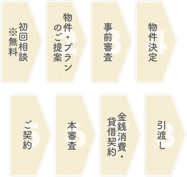 初回相談から引渡しまでのフロー